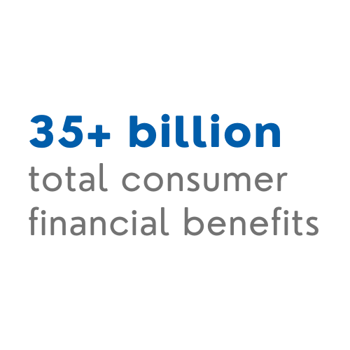 35 plus billion total consumer financial benefits